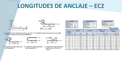 Longitud De Anclaje Todas Las Resistencias Todos Los Recubrimientos