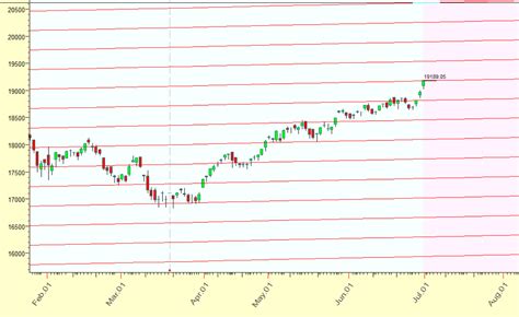 Astro Gann Mastery Weekly Forecast For Nifty Brameshs Technical