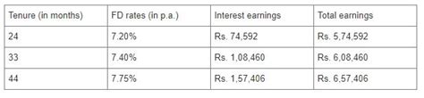 Bajaj Finance Fixed Deposit 5 Ways To Secure Your Future With High FD