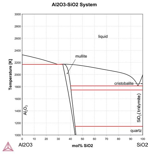 Sio B O Al O Phase Diagram Phase Diagram Of The System Ba