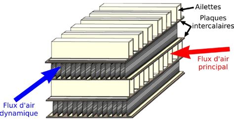 Exemple D Changeur Thermique Form D Ailettes Entre Les Plaques