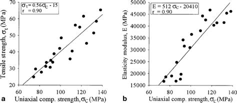 Relationship Between A Uniaxial Compressive Strength And Tensile