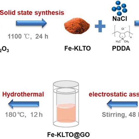 Schematic Diagram Of The Synthetic Process For The Fe Klto Rgo