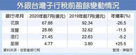 花旗前七月獲利 年減近三成 金融．稅務 工商時報