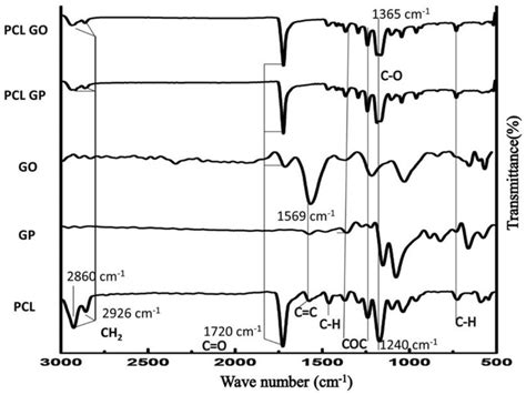 Fourier Transform Infra Red Spectroscopy Ftir Spectra Of The