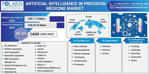 Global Artificial Intelligence In Precision Medicine Market Size Share