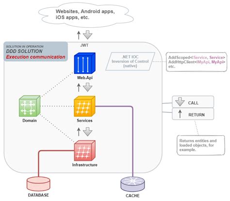 Domain driven design overview - rewaavid