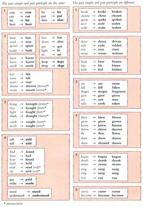 Appendix List Of Irregular Verbs Diagram Quizlet