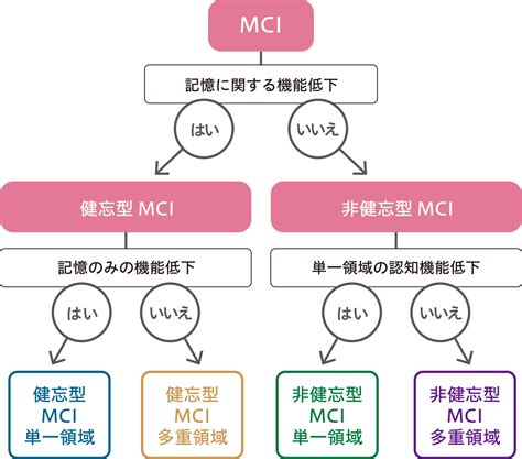 Mci（軽度認知障害）とは｜sompoホールディングス