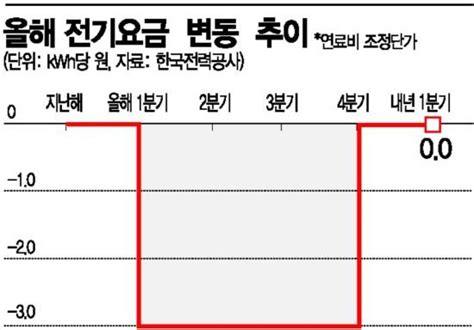 내년 1분기 전기요금 또 동결 네이트 뉴스