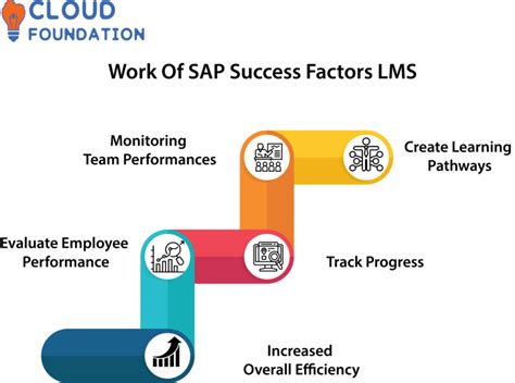 Sap Successfactors Lms Training Cloudfoundation Blog