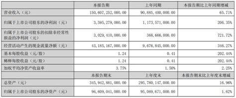 巴菲特真出手了，首次减持比亚迪套现超3亿港元澎湃号·湃客澎湃新闻 The Paper