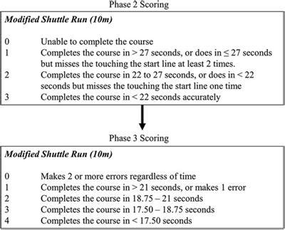 Frontiers The Concussion Challenge Assessment Development And