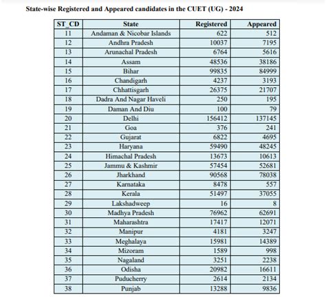 Cuet Ug Result 2024 Live 22290 Candidates Get Full Marks Result Out