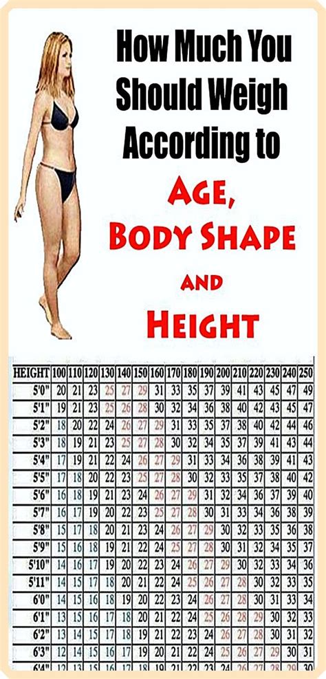 Here Is How Much Weight Should You Weight Charts For Women Weight Charts Ideal Body Weight