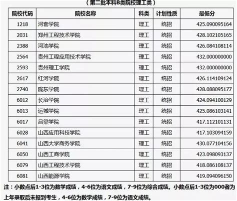 最新！山西省2018年普通高校招生二本c類院校最低控制分數線劃定 每日頭條