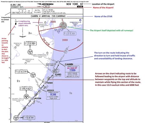 Sid Star What Do Pilots Use While Flying To Depart And Arrive Into