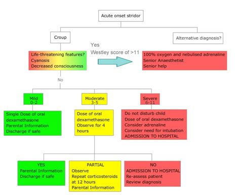 Acute Stridor Rcemlearning