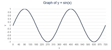 How To Find Sine Wave Equation - Tessshebaylo