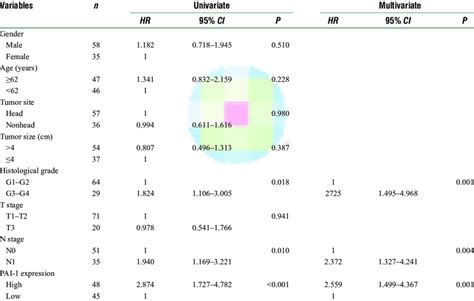 Univariate And Multivariate Analyses For Prognostic Indicators Of