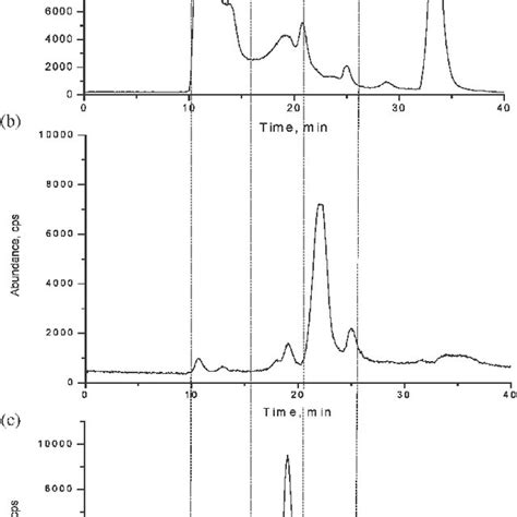 Ic Icp Ms Chromatogram Of A Mixed Iodine Standards 10 Ng Ml À1 Each Download High