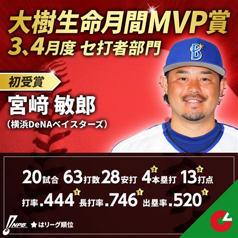 伊達山城守智之助p On Twitter Rt Npb 3、4月度「大樹生命月間mvp賞」受賞選手 セ・リーグ【打者部門】 宮﨑 敏郎（横浜dena）初受賞 Npb