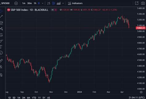 More On The Wave Of Cta Selling Forecast By Goldman Sachs Forexlive