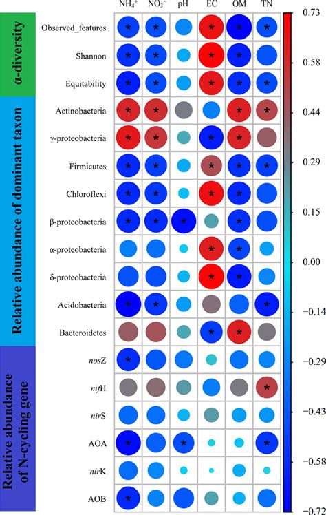 Spearman Correlation Coefficients Between Soil Physicochemical