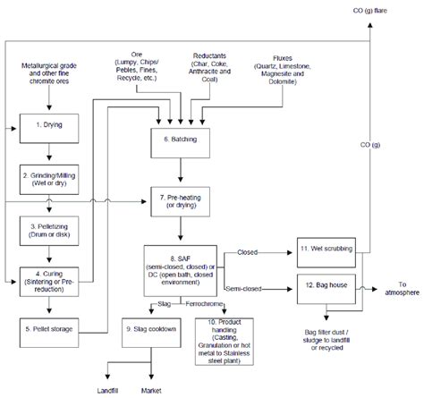 A Generalized Flow Diagram Indicating The Most Common Process Steps Download Scientific Diagram