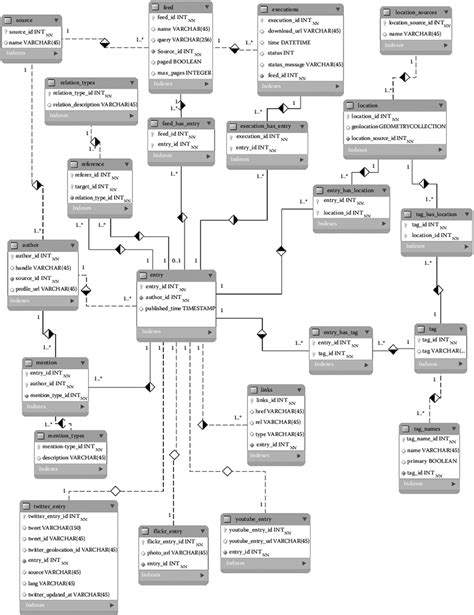 Er Diagram Vs Data Model Ermodelexample