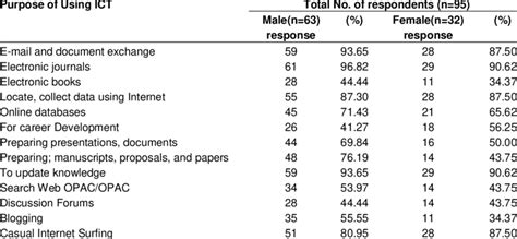 Purpose of using ICT products and services. | Download Table