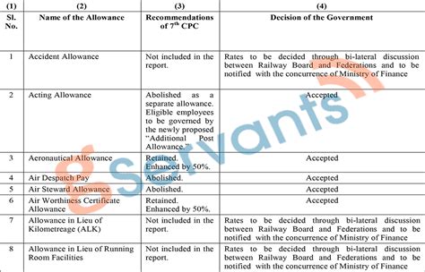 Final Decision On All 7th Cpc Allowances In Finmin Order