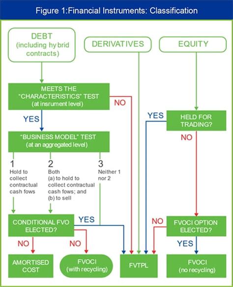 Beautiful Work Tips About Ifrs 9 Ias Tellbox