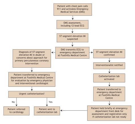 Expedited Transfer For Primary Percutaneous Coronary Intervention A