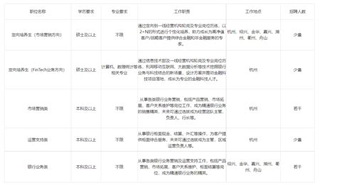 “梦想靠岸”招商银行浙江杭州分行2024秋季校园招聘公告（11月30日截止报名）