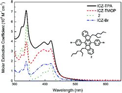 Efficient Organic Dyes Based On Perpendicular 6 12 Diphenyl Substituted