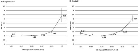 Adjusted Associations Between Egfr Categories And Outcomes Download