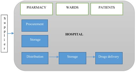 Healthcare Supply Chain