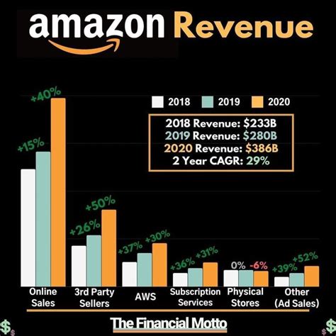 Amazon 2021 Revenue A Comprehensive Analysis Of Growth And Trends