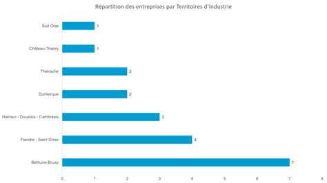 Hauts De France Volontariat Territorial En Entreprise Vte France