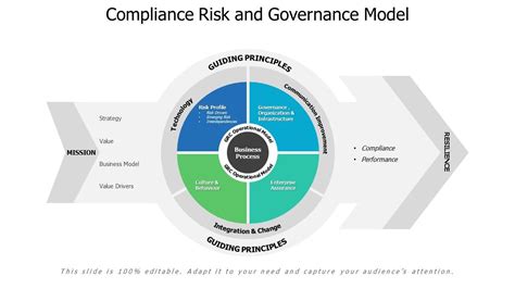 Compliance Risk And Governance Model Powerpoint Presentation Designs Slide Ppt Graphics