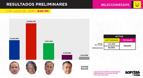 Elecciones Resultados Preliminares Oficiales Prep