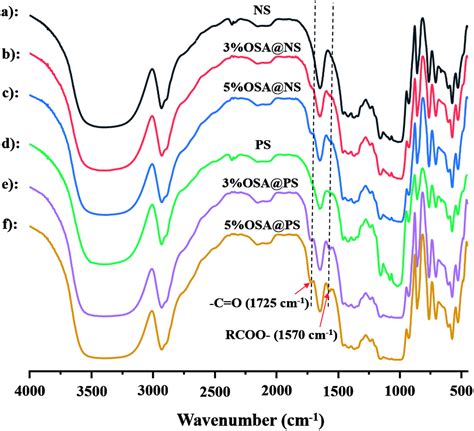 Construction Of Octenyl Succinic Anhydride Modified Porous Starch For Improving Bioaccessibility