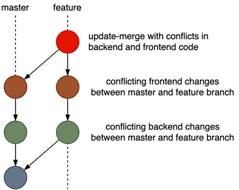 How To Resolve Merge Conflicts In Git Terminal Printable Templates