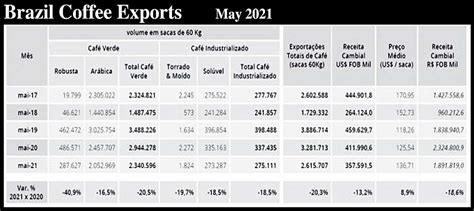 Brazil coffee exports drop 20% due to shortage of containers - World ...