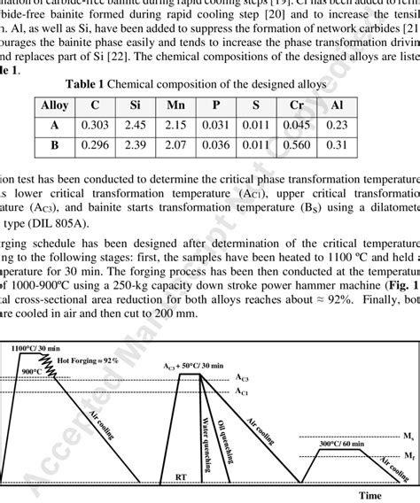 Schematic Diagram Of The Hot Forging Process And The Heat Treatment Download Scientific Diagram