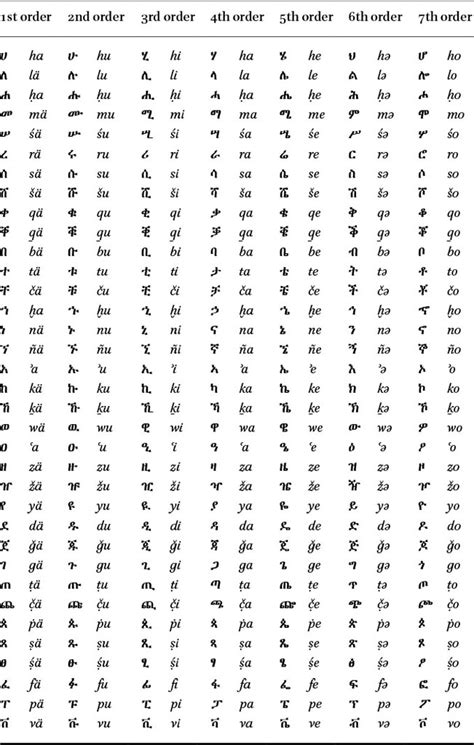 Transliteration Chart Gǝʿǝz And Amharic In A Companion To Medieval