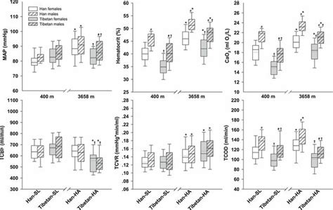 Race And Sex Differences In Major Hemodynamic Parameters On Long Term