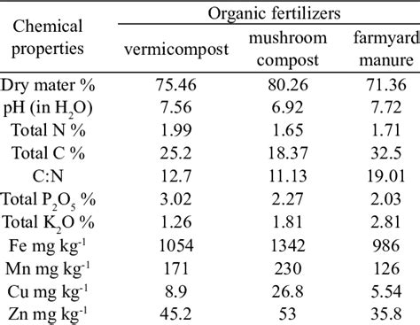 Chemical Composition Of The Organic Fertilizers Used In The Experiment