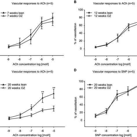 Concentration Response Curves To Acetylcholine Ach Before After Download Scientific Diagram